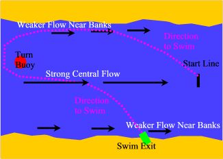 River flow diagram